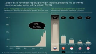 NEW 4-WHEELER BEV REGISTRATIONS IN THAILAND
Percent of BEV registration in passenger car segment, 2019 – Jan 2024
7 Source: Thai Department of Land Transport, Marklines, Straitstimes, ABeam Consulting
NEW 4-WHEELER REGISTRATIONS BY COUNTRY
Number of new registrations in thousands, Q1-Q3 2023
50.4
19.2
10.2
4.8 3.6
Thailand Vietnam Indonesia Malaysia Singapore
Sales of BEVs have been rapidly growing in Thailand, propelling the country to
become a market leader in BEV sales in ASEAN
8% 9% 1% 1% 17%
2021
2020
2019 2022 2023
x Est. BEV Share in each country during Q1-Q3 2023
0%
5%
10%
15%
20%
12%
BEV market
share in 2023
Thousand cars
 