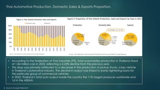 Thai Automotive Production, Domestic Sales & Exports Proportion.
• According to the Federation of Thai Industries (FTI), total automobiles production in Thailand stood
at 1.84 million cars in 2023, reflecting a 2.22% decline from the previous year.
• This drop was primarily attributed to a decrease in the production of pickup trucks, a key vehicle
in Thailand’s automotive industry. The decline in output was linked to banks tightening loans for
this particular group of commercial vehicles.
• In 2022, Thailand’s total auto output made the country the 11th largest producer worldwide and
1st in the ASEAN.
Source: Krungsri Research
8
 