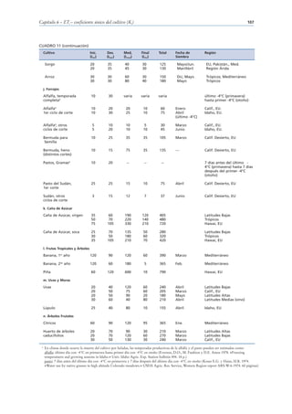 Capítulo 6 – ETc – coeficiente único del cultivo (Kc)                                                                                  107




CUADRO 11 (continuación)
     Cultivo                          Inic.    Des.     Med,       Final      Total      Fecha de           Región
                                      (Lini)   (Ldes)   (Lmed)     (Lfin)                Siembra

      Sorgo                           20       35       40          30         125        Mayo/Jun.          EU, Pakistán., Med.
                                      20       35       45          30         130        Mar/Abril          Región Árida

      Arroz                           30       30       60          30         150        Dic; Mayo          Trópicos; Mediterráneo
                                      30       30       80          40         180        Mayo               Trópicos

     j. Forrajes

     Alfalfa, temporada                10       30      varía      varía      varía                         último -4°C (primavera)
     completa4                                                                                              hasta primer -4°C (otoño)

     Alfalfa4                          10       20       20         10         60        Enero              Calif., EU.
     1er ciclo de corte                10       30       25         10         75        Abril              Idaho, EU.
                                                                                         (último -4°C)

     Alfalfa4, otros                    5       10       10         5          30        Marzo              Calif., EU.
     ciclos de corte                    5       20       10         10         45        Junio              Idaho, EU.

     Bermuda para                      10       25       35         35         105       Marzo              Calif. Desierto, EU
      Semilla

     Bermuda, heno                     10       15       75         35         135       ---                Calif. Desierto, EU
     (distintos cortes)

     Pastos, Gramas4                   10       20        --         --         --                          7 días antes del último -
                                                                                                            4°C (primavera) hasta 7 días
                                                                                                            después del primer -4°C
                                                                                                            (otoño)

     Pasto del Sudán,                  25       25       15         10         75        Abril              Calif. Desierto, EU
     1er corte

     Sudán, otros                       3       15       12          7         37        Junio              Calif. Desierto, EU
     ciclos de corte

     k. Caña de Azúcar

     Caña de Azúcar, virgen            35       60      190         120        405                          Latitudes Bajas
                                       50       70      220         140        480                          Trópicos
                                       75      105      330         210        720                          Hawai, EU

     Caña de Azúcar, soca              25      70       135         50         280                          Latitudes Bajas
                                       30      50       180         60         320                          Trópicos
                                       35      105      210         70         420                          Hawai, EU

     l. Frutas Tropicales y Árboles

     Banana, 1er año                  120       90      120         60         390       Marzo              Mediterráneo

     Banana, 2do año                  120       60      180          5         365       Feb.               Mediterráneo

     Piña                              60      120      600         10         790                          Hawai, EU

     m. Uvas y Moras

     Uvas                              20       40      120         60         240       Abril              Latitudes Bajas
                                       20       50       75         60         205       Marzo              Calif., EU
                                       20       50       90         20         180       Mayo               Latitudes Altas
                                       30       60       40         80         210       Abril              Latitudes Medias (vino)

     Lúpulo                            25       40       80         10         155       Abril              Idaho, EU

     n. Árboles Frutales

     Cítricos                         60        90      120         95         365       Ene.               Mediterráneo

     Huerto de árboles                20        70       90         30         210       Marzo              Latitudes Altas
     caducifolios                     20        70      120         60         270       Marzo              Latitudes Bajas
                                      30        50      130         30         240       Marzo              Calif., EU
 4
     En climas donde ocurre la muerte del cultivo por heladas, las temporadas productivas de la alfalfa y el pasto pueden ser estimadas como:
     alfalfa: último día con -4°C en primavera hasta primer día con -4°C en otoño (Everson, D.O., M. Faubion y D.E. Amos 1978. «Freezing
     temperatures and growing seasons in Idaho.» Univ. Idaho Agric. Exp. Station bulletin 494. 18 p.)
     pasto: 7 días antes del último día con -4°C en primavera y 7 días después del último día con -4°C en otoño (Kruse E.G. y Haise, H.R. 1974.
     «Water use by native grasses in high altitude Colorado meadows.» USDA Agric. Res. Service, Western Region report ARS-W-6-1974. 60 páginas)
 