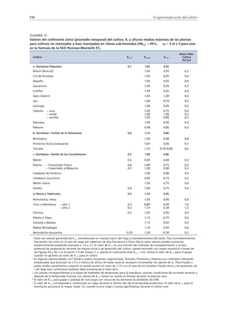 110                                                                                                      Evapotranspiración del cultivo




CUADRO 12
Valores del coeficiente único (promedio temporal) del cultivo, Kc y alturas medias máximas de las plantas
para cultivos no estresados y bien manejados en climas sub-húmedos (HRmin ≈ 45%,       u2 ≈ 2 m s-1) para usar
en la formula de la FAO Penman-Monteith ETo.
                                                                                                                             Altura Máx.
     Cultivo                                                                     Kc ini1        Kc med          Kc fin         Cultivo
                                                                                                                                (h) (m)

     a. Hortalizas Pequeñas                                                       0,7           1,05            0,95
     Brécol (Brócoli)                                                                           1,05            0,95             0,3
     Col de Bruselas                                                                            1,05            0,95             0,4
     Repollo                                                                                    1,05            0,95             0,4
     Zanahoria                                                                                  1,05            0,95             0,3
     Coliflor                                                                                   1,05            0,95             0,4
     Apio (Céleri)                                                                              1,05            1,00             0,6
     Ajo                                                                                        1,00            0,70             0,3
     Lechuga                                                                                    1,00            0,95             0,3
     Cebolla     – seca                                                                         1,05            0,75             0,4
                 – verde                                                                        1,00            1,00             0,3
                 – semilla                                                                      1,05            0,80             0,5
     Espinaca                                                                                   1,00            0,95             0,3
     Rábano                                                                                     0,90            0,85             0,3
     b. Hortalizas– Familia de la Solanáceas                                      0,6           1,15            0,80

     Berenjena                                                                                  1,05            0,90             0,8
     Pimiento Dulce (campana)                                                                   1,052           0,90             0,7
     Tomate                                                                                     1,152        0,70–0,90           0,6
     c. Hortalizas– Familia de las Cucurbitáceas                                  0,5           1,00            0,80

     Melón                                                                        0,5           0,85            0,60             0,3
     Pepino     – Cosechado Fresco                                                0,6           1,00 2
                                                                                                                0,75             0,3
                – Cosechado a Máquina                                             0,5           1,00            0,90             0,3
     Calabaza de Invierno                                                                       1,00            0,80             0,4
     Calabacín (zucchini)                                                                       0,95            0,75             0,3
     Melón dulce                                                                                1,05            0,75             0,4
     Sandía                                                                       0,4           1,00            0,75             0,4
     d. Raíces y Tubérculos                                                       0,5           1,10            0,95

     Remolacha, mesa                                                                            1,05            0,95             0,4
     Yuca o Mandioca         – año 1                                              0,3           0,803           0,30             1,0
                             – año 2                                              0,3           1,10            0,50             1,5
     Chirivía                                                                     0,5           1,05            0,95             0,4
     Patata o Papa                                                                              1,15           0,754             0,6
     Camote o Batata                                                                            1,15            0,65             0,4
     Nabos (Rutabaga)                                                                           1,10            0,95             0,6
     Remolacha Azucarera                                                         0,35           1,20           0,70   5
                                                                                                                                 0,5
 1
     Estos son valores generales de Kc ini considerando un manejo típico del riego y humedecimiento del suelo. Para humedecimientos
     frecuentes, tal como en el caso de riego por aspersión de alta frecuencia o lluvia diaria, estos valores pueden aumentar
     sustancialmente pudiendo acercarse a 1,0 a 1,2. El valor de Kc ini es una función del intervalo de humedecimiento y la tasa
     potencial de evaporación durante las etapas inicial y de desarrollo del cultivo, siendo estimado con mayor exactitud a través de
     las Figuras 29 y 30, o la Ecuación 7-3 del Anexo 7, o usando el coeficiente dual Kcb ini + Ke. Utilice el valor de Kc ini para el grupo
     cuando no aparece un valor de Kc ini para el cultivo.
 2
     En algunas oportunidades, los Frijoles o judías, Guisantes, Leguminosas, Tomates, Pimientos y Pepinos son cultivados utilizando
     empalizadas que alcanzan los 1,5 a 2 metros de altura. En estos casos es necesario incrementar los valores de Kc. Para frijoles o
     judías verdes, pimentones y pepinos se puede asumir un valor de 1,15 y en el caso de los tomates, frijoles secos y los guisantes, de
     1,20. Bajo esas condiciones también debe aumentarse el valor de h.
 3
     Los valores correspondientes a la etapa de mediados de temporada para la mandioca, asumen condiciones de no-estrés durante o
     después de la temporada lluviosa. Los valores de Kc fin toman en cuenta el letargo durante la estación seca.
 4
     El valor de Kc fin para papas o patatas de ciclo largo con rotura de los estolones es alrededor de 0,40.
 5
     El valor de Kc fin corresponde a condiciones sin riego durante el último mes de la temporada productiva. El valor de Kc fin para la
     remolacha azucarera es mayor, hasta 1,0, cuando ocurra riego o lluvias significativas durante el último mes.
 