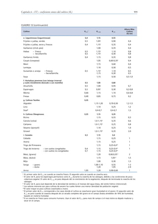 Capítulo 6 – ETc – coeficiente único del cultivo (Kc)                                                                               111




CUADRO 12 (continuación)
                                                                                                                        Altura Máx.
     Cultivo                                                             Kc ini1       Kc med            Kc fin           Cultivo
                                                                                                                           (h) (m)

     e. Leguminosas (Leguminosae)                                         0,4          1,15              0,55
     Frijoles o judías, verdes                                           0,5           1,052             0,90               0,4
     Frijoles o judías, secos y frescos                                  0,4           1,152             0,35               0,4
     Garbanzo (chick pea)                                                              1,00              0,35               0,4
     Habas         – Fresco                                              0,5           1,152             1,10               0,8
                   – Seco/Semilla                                        0,5           1,152             0,30               0,8
     Garbanzo hindú                                                      0,4           1,15              0,35               0,8
     Caupís (cowpeas)                                                                  1,05           0,60-0,356            0,4
     Maní                                                                              1,15              0,60               0,4
     Lentejas                                                                          1,10              0,30               0,5
     Guisantes o arveja        – Frescos                                 0,5           1,152             1,10               0,5
                               – Secos/Semilla                                         1,15              0,30               0,5
     Soya                                                                              1,15              0,50             0,5-1,0
     f. Hortalizas perennes (con letargo invernal
     y suelo inicialmente desnudo o con mantillo)                         0,5          1,00              0,80
     Alcachofa                                                           0,5           1,00              0,95               0,7
     Espárragos                                                          0,5           0,957             0,30             0,2-0,8
     Menta                                                               0,60          1,15              1,10             0,6-0,8
     Fresas                                                              0,40          0,85              0,75               0,2
     g. Cultivos Textiles                                                0,35
     Algodón                                                                         1,15-1,20        0,70-0,50           1,2-1,5
     Lino                                                                              1,10              0,25               1,2
     Sisal8                                                                           0,4-0,7          0,4-0,7              1,5
     h. Cultivos Oleaginosos                                             0,35          1,15              0,35
     Ricino                                                                            1,15              0,55               0,3
     Canola (colza)                                                                  1,0-1,15   9
                                                                                                         0,35               0,6
     Cártamo                                                                         1,0-1,159           0,25               0,8
     Sésamo (ajonjolí)                                                                 1,10              0,25               1,0
     Girasol                                                                         1,0-1,159           0,35               2,0
     i. Cereales                                                          0,3          1,15               0,4
     Cebada                                                                            1,15              0,25                1
     Avena                                                                             1,15              0,25                1
     Trigo de Primavera                                                                1,15           0,25-0,4    10
                                                                                                                             1
     Trigo de Invierno       – con suelos congelados                     0,4           1,15           0,25-0,410             1
                             – con suelos no-congelados                  0,7           1,15           0,25-0,410
     Maíz, (grano)                                                                     1,20           0,60,0,3511            2
     Maíz, (dulce)                                                                     1,15             1,0512              1,5
     Mijo                                                                              1,00              0,30               1,5
     Sorgo         – grano                                                           1,00-1,10           0,55               1-2
                   – dulce                                                              1,20             1,05               2-4
     Arroz                                                               1,05          1,20           0,90-0,60              1
 6
    EL primer valor de Kc fin es cuando se cosecha fresco. El segundo valor es cuando se cosecha seco.
 7
    El valor de Kc para los espárragos permanece como Kc ini durante la cosecha de los vástagos, debido a las condiciones de poca
    cobertura vegetal. El valor de Kc med es para después del re-crecimiento de la vegetación, después de terminada la cosecha de los
    vástagos.
 8
    El valor de Kc para sisal depende de la densidad de siembra y el manejo del agua (ósea, del estrés hídrico intencional).
 9
    Los valores menores son para cultivos de secano los cuales tienen una menor densidad de población vegetal.
 10
    El valor mayor es para cultivos cosechados a mano.
 11
    El primer valor de Kc fin corresponde a los casos donde el cultivo se cosecharon gran humedad en el grano. El segundo valor de
    Kc fin es para cuando se cosecha después de un secado completo del grano en el campo (hasta alrededor de 18% de humedad,
    basado en materia húmeda).
 12
    Si se cosecha en fresco para consumo humano. Usar el valor de Kc fin para maíz de campo si el maíz dulce es dejado madurar y
    secar en el campo.
 