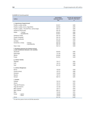 164                                                                           Evapotranspiración del cultivo




CUADRO 22 (continuación)
                                                             Profundidad           Fracción de agotamiento2
     Cultivo                                              radicular maxima1          (para ET 5 mm día-1)
                                                                  (m)                          p

     e. Leguminosas (Leguminosae)
     Frijoles o judías verdes                                  0,5-0,7                      0,45
     Frijoles o judías, secos y legumbres                      0,6-0,9                      0,45
     Frijoles o judías , lima del Perú, vainas largas          0,8-1,2                      0,45
     Garbanzo (Chick pea)                                      0,6-1,0                      0,50
     Habas         – Frescas                                   0,5-0,7                      0,45
                   – Secas/Semilla                             0,5-0,7                      0,45
     Garbanzo hindú                                            0,6-1,0                      0,45
     Caupís (cowpeas)                                          0,6-1,0                      0,45
     Maní o cacahuete                                          0,5-1,0                      0,50
     Lentejas                                                  0,6-0,8                      0,50
     Guisantes o arveja         – Frescos                      0,6-1,0                      0,35
                                – Secos/Semilla                0,6-1,0                      0,40
     Soya o soja                                               0,6-1,3                      0,50

     f. Hortalizas perennes (con letargo invernal
     y suelo inicialmente desnudo o con mantillo)
     Alcachofa                                                 0,6-0,9                      0,45
     Espárragos                                                1,2-1,8                      0,45
     Menta                                                     0,4-0,8                      0,40
     Fresas                                                    0,2-0,3                      0,20

     g. Cultivos Textiles
     Algodón                                                   1,0-1,7                      0,65
     Lino                                                      1,0-1,5                      0,50
     Sisal                                                     0,5-1,0                      0,80

     h. Cultivos Oleaginosos
     Ricino                                                    1,0-2,0                      0,50
     Canola (colza)                                            1,0-1,5                      0,60
     Cártamo                                                   1,0-2,0                      0,60
     Sésamo                                                    1,0-1,5                      0,60
     Girasol                                                   0,8-1,5                      0,45

     i. Cereales
     Cebada                                                    1,0-1,5                      0,55
     Avena                                                     1,0-1,5                      0,55
     Trigo de Primavera                                        1,0-1,5                      0,55
     Trigo de Invierno                                         1,5-1,8                      0,55
     Maíz, (grano)                                             1,0-1,7                      0,55
     Maíz, (dulce)                                             0,8-1,2                      0,50
     Mijo                                                      1,0-2,0                      0,55
     Sorgo         – grano                                     1,0-2,0                      0,55
                   – dulce                                     1,0-2,0                      0,50
     Arroz                                                     0,5-1,0                      0,204
 4
     El valor de p para el arroz es 0,20 de saturación.
 