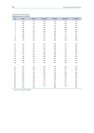 216                                                                       Evapotranspiración del cultivo




CUADRO A2.5 (continuación)
Número de día en el año (J)
  Día            Julio*               Agosto*   Septiembre*   Octubre*   Noviembre*       Diciembre*

      1           182                  213         244          274         305              335
      2           183                  214         245          275         306              336
      3           184                  215         246          276         307              337
      4           185                  216         247          277         308              338
      5           186                  217         248          278         309              339
      6           187                  218         249          279         310              340
      7           188                  219         250          280         311              341
      8           189                  220         251          281         312              342
      9           190                  221         252          282         313              343
   10             191                  222         253          283         314              344


   11             192                  223         254          284         315              345
   12             193                  224         255          285         316              346
   13             194                  225         256          286         317              347
   14             195                  226         257          287         318              348
   15             196                  227         258          288         319              349
   16             197                  228         259          289         320              350
   17             198                  229         260          290         321              351
   18             199                  230         261          291         322              352
   19             200                  231         262          292         323              353
   20             201                  232         263          293         324              354


   21             202                  233         264          294         325              355
   22             203                  234         265          295         326              356
   23             204                  235         266          296         327              357
   24             205                  236         267          297         328              358
   25             206                  237         268          298         329              359
   26             207                  238         269          299         330              360
   27             208                  239         270          300         331              361
   28             209                  240         271          301         332              362
   29             210                  241         272          302         333              363
   30             211                  242         273          303         334              364
   31             212                  243           -          304          -               365

 * añadir 1 en caso de año bisiesto
 