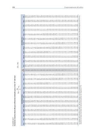 CUADRO A2.7
                                                                                                                                                                                                                   218




Insolación máxima diaria (N) para diferentes latitudes para el día 15vo del mes1
                                                                     24                                       (Ec. 34)
                                                              N=        ωs
                                                                     π
                                           Hemisferio Norte                                            Lat.                                            Hemisferio Sur
 Ene.       Feb.   Marzo    Abril   Mayo    Junio    Julio    Ago.    Sep.    Oct.    Nov.    Dic.    grad.    Ene.    Feb.   Marzo    Abril   Mayo    Junio    Julio   Ago.     Sep.    Oct.    Nov.    Dic.
  0,0        6,6    11,0    15,6    21,3     24,0    24,0     17,6    12,8    8,3      2,3     0,0     70      24,0    17,4    13,0     8,4     2,7     0,0      0,0     6,4     11,2    15,7    21,7    24,0
  1,1        7,3    11,1    15,3    19,7     24,0    22,3     17,0    12,7    8,7      4,1     0,0     68      21,9    16,7    12,9     8,7     4,3     0,0      1,7     7,0     11,3    15,3    19,9    24,0
  3,9        7,8    11,2    14,9    18,7     22,0    20,3     16,4    12,7    9,0      5,2     1,9     66      20,1    16,2    12,8     9,1     5,3     2,0      3,7     7,6     11,3    15,0    18,8    22,1
  5,0        8,2    11,2    14,7    17,9     20,3    19,2     16,0    12,6    9,3      6,0     3,7     64      19,0    15,8    12,8     9,3     6,1     3,7      4,8     8,0     11,4    14,7    18,0    20,3
  5,7        8,5    11,3    14,4    17,3     19,2    18,4     15,7    12,6    9,5      6,6     4,8     62      18,3    15,5    12,7     9,6     6,7     4,8      5,6     8,3     11,4    14,5    17,4    19,2
  6,4        8,8    11,4    14,2    16,8     18,4    17,7     15,3    12,5    9,7      7,1     5,6     60      17,6    15,2    12,6     9,8     7,2     5,6      6,3     8,7     11,5    14,3    16,9    18,4
  6,9        9,1    11,4    14,1    16,4     17,8    17,2     15,1    12,5    9,9      7,5     6,2     58      17,1    14,9    12,6     9,9     7,6     6,2      6,8     8,9     11,5    14,1    16,5    17,8
  7,3        9,3    11,5    13,9    16,0     17,3    16,8     14,8    12,4    10,1     7,9     6,7     56      16,7    14,7    12,5    10,1     8,0     6,7      7,2     9,2     11,6    13,9    16,1    17,3
  7,7        9,5    11,5    13,8    15,7     16,8    16,4     14,6    12,4    10,2     8,2     7,1     54      16,3    14,5    12,5    10,2     8,3     7,2      7,6     9,4     11,6    13,8    15,8    16,9
  8,0        9,7    11,5    13,6    15,4     16,5    16,0     14,4    12,4    10,3     8,5     7,5     52      16,0    14,3    12,5    10,4     8,6     7,5      8,0     9,6     11,6    13,7    15,5    16,5
  8,3        9,8    11,6    13,5    15,2     16,1    15,7     14,3    12,3    10,4     8,7     7,9     50      15,7    14,2    12,4    10,5     8,8     7,9      8,3     9,7     11,7    13,6    15,3    16,1
  8,6       10,0    11,6    13,4    15,0     15,8    15,5     14,1    12,3    10,6     9,0     8,2     48      15,4    14,0    12,4    10,6     9,0     8,2      8,5     9,9     11,7    13,4    15,0    15,8
  8,8       10,1    11,6    13,3    14,8     15,5    15,2     14,0    12,3    10,7     9,2     8,5     46      15,2    13,9    12,4    10,7     9,2     8,5      8,8    10,0     11,7    13,3    14,8    15,5
  9,1       10,3    11,6    13,2    14,6     15,3    15,0     13,8    12,3    10,7     9,4     8,7     44      14,9    13,7    12,4    10,8     9,4     8,7      9,0    10,2     11,7    13,3    14,6    15,3
  9,3       10,4    11,7    13,2    14,4     15,0    14,8     13,7    12,3    10,8     9,6     9,0     42      14,7    13,6    12,3    10,8     9,6     9,0      9,2    10,3     11,7    13,2    14,4    15,0
  9,5       10,5    11,7    13,1    14,2     14,8    14,6     13,6    12,2    10,9     9,7     9,2     40      14,5    13,5    12,3    10,9     9,8     9,2      9,4    10,4     11,8    13,1    14,3    14,8
  9,6       10,6    11,7    13,0    14,1     14,6    14,4     13,5    12,2    11,0     9,9     9,4     38      14,4    13,4    12,3    11,0     9,9     9,4      9,6    10,5     11,8    13,0    14,1    14,6
  9,8       10,7    11,7    12,9    13,9     14,4    14,2     13,4    12,2    11,1    10,1     9,6     36      14,2    13,3    12,3    11,1    10,1     9,6      9,8    10,6     11,8    12,9    13,9    14,4
 10,0       10,8    11,8    12,9    13,8     14,3    14,1     13,3    12,2    11,1    10,2     9,7     34      14,0    13,2    12,2    11,1    10,2     9,7      9,9    10,7     11,8    12,9    13,8    14,3
 10,1       10,9    11,8    12,8    13,6     14,1    13,9     13,2    12,2    11,2    10,3     9,9     32      13,9    13,1    12,2    11,2    10,4     9,9     10,1    10,8     11,8    12,8    13,7    14,1
 10,3       11,0    11,8    12,7    13,5     13,9    13,8     13,1    12,2    11,3    10,5    10,1     30      13,7    13,0    12,2    11,3    10,5     10,1    10,2    10,9     11,8    12,7    13,5    13,9
 10,4       11,0    11,8    12,7    13,4     13,8    13,6     13,0    12,2    11,3    10,6    10,2     28      13,6    13,0    12,2    11,3    10,6     10,2    10,4    11,0     11,8    12,7    13,4    13,8
 10,5       11,1    11,8    12,6    13,3     13,6    13,5     12,9    12,1    11,4    10,7    10,4     26      13,5    12,9    12,2    11,4    10,7     10,4    10,5    11,1     11,9    12,6    13,3    13,6
 10,7       11,2    11,8    12,6    13,2     13,5    13,3     12,8    12,1    11,4    10,8    10,5     24      13,3    12,8    12,2    11,4    10,8     10,5    10,7    11,2     11,9    12,6    13,2    13,5
 10,8       11,3    11,9    12,5    13,1     13,3    13,2     12,8    12,1    11,5    10,9    10,7     22      13,2    12,7    12,1    11,5    10,9     10,7    10,8    11,2     11,9    12,5    13,1    13,3
 10,9       11,3    11,9    12,5    12,9     13,2    13,1     12,7    12,1    11,5    11,0    10,8     20      13,1    12,7    12,1    11,5    11,1     10,8    10,9    11,3     11,9    12,5    13,0    13,2
 11,0       11,4    11,9    12,4    12,8     13,1    13,0     12,6    12,1    11,6    11,1    10,9     18      13,0    12,6    12,1    11,6    11,2     10,9    11,0    11,4     11,9    12,4    12,9    13,1
 11,1       11,5    11,9    12,4    12,7     12,9    12,9     12,5    12,1    11,6    11,2    11,1     16      12,9    12,5    12,1    11,6    11,3     11,1    11,1    11,5     11,9    12,4    12,8    12,9
 11,3       11,6    11,9    12,3    12,6     12,8    12,8     12,5    12,1    11,7    11,3    11,2     14      12,7    12,4    12,1    11,7    11,4     11,2    11,2    11,5     11,9    12,3    12,7    12,8
 11,4       11,6    11,9    12,3    12,6     12,7    12,6     12,4    12,1    11,7    11,4    11,3     12      12,6    12,4    12,1    11,7    11,4     11,3    11,4    11,6     11,9    12,3    12,6    12,7
 11,5       11,7    11,9    12,2    12,5     12,6    12,5     12,3    12,1    11,8    11,5    11,4     10      12,5    12,3    12,1    11,8    11,5     11,4    11,5    11,7     11,9    12,2    12,5    12,6
 11,6       11,7    11,9    12,2    12,4     12,5    12,4     12,3    12,0    11,8    11,6    11,5      8      12,4    12,3    12,1    11,8    11,6     11,5    11,6    11,7     12,0    12,2    12,4    12,5
 11,7       11,8    12,0    12,1    12,3     12,3    12,3     12,2    12,0    11,9    11,7    11,7      6      12,3    12,2    12,0    11,9    11,7     11,7    11,7    11,8     12,0    12,1    12,3    12,3
 11,8       11,9    12,0    12,1    12,2     12,2    12,2     12,1    12,0    11,9    11,8    11,8      4      12,2    12,1    12,0    11,9    11,8     11,8    11,8    11,9     12,0    12,1    12,2    12,2
 11,9       11,9    12,0    12,0    12,1     12,1    12,1     12,1    12,0    12,0    11,9    11,9      2      12,1    12,1    12,0    12,0    11,9     11,9    11,9    11,9     12,0    12,0    12,1    12,1
 12,0       12,0    12,0    12,0    12,0     12,0    12,0     12,0    12,0    12,0    12,0    12,0      0      12,0    12,0    12,0    12,0    12,0     12,0    12,0    12,0     12,0    12,0    12,0    12,0
 1
     Los valores de N durante el día15avo del mes, proveen una buena estimación (error <1%) de N promediada sobre todos los días del mes. Solamente en casos de latitudes muy elevadas (mayores a 55° N o S) y
     durante los meses invernales, las desviaciones podrían ser mayores al 1 %.
                                                                                                                                                                                                                 Evapotranspiración del cultivo
 