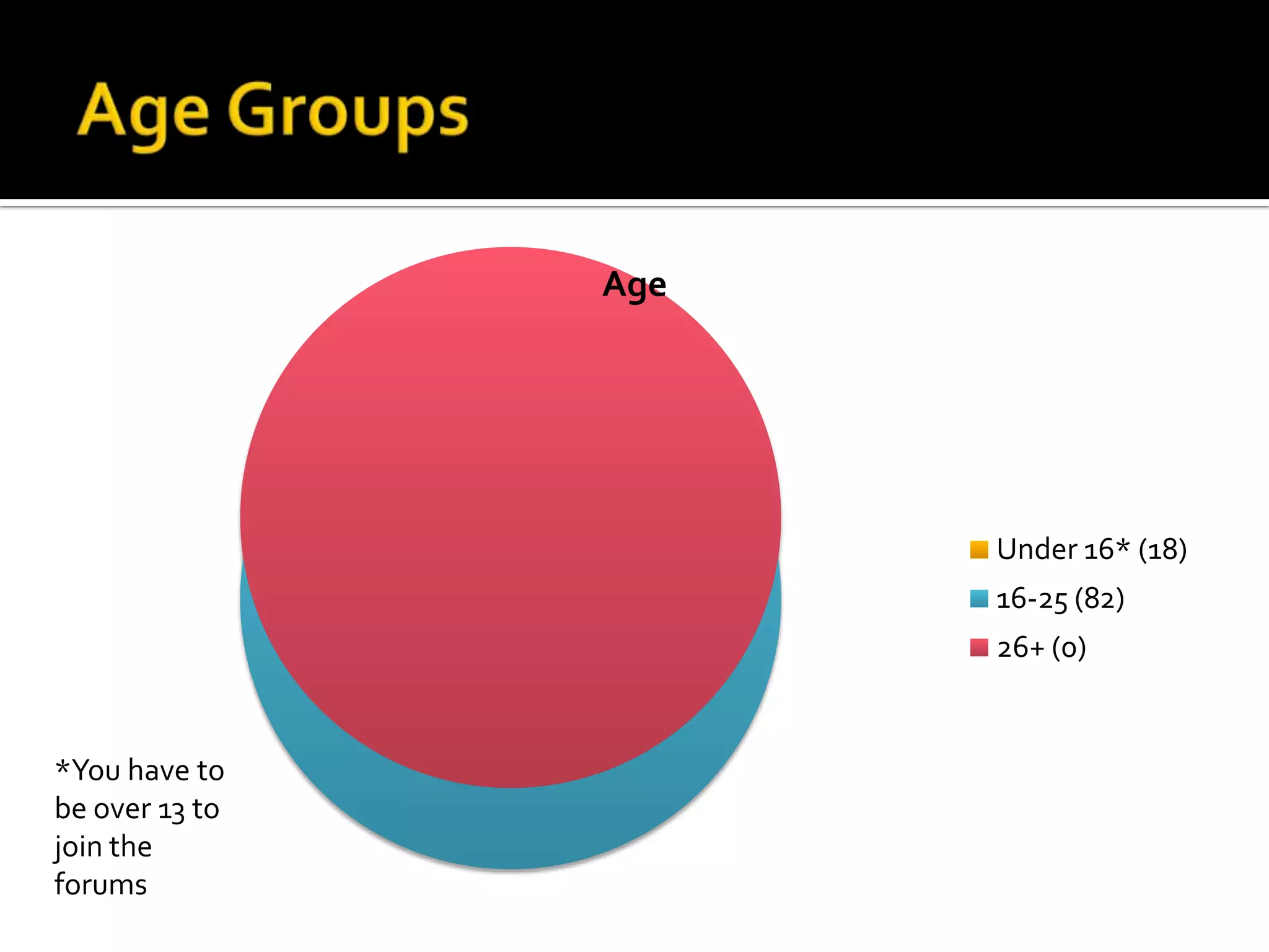 Age Groups*You have to be over 13 to join the forums