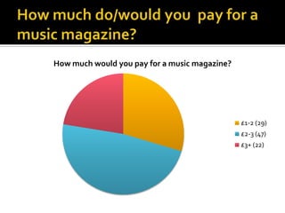 How much do/would you  pay for a music magazine?