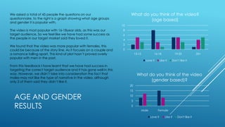 We asked a total of 45 people the questions on our
questionnaire, to the right is a graph showing what age groups
and gender it is popular with.

What do you think of the video?
(age based)
10

The video is most popular with 16-18year olds, as this was our
target audience. So we feel like we have had some success as
the people in our target market said they loved it.

8

We found that the video was more popular with females, this
could be because of the story line. As it focuses on a couple and
a romance falling apart. This kind of plot hasn’t proved overly
popular with men in the past.

2

6
4
0
13-15

16-18
Love it

From this feedback I have learnt that we have had success in
targeting the correct target audience and it has gone well in this
way. However, we didn’t take into consideration the fact that
males may not like the type of narrative in the video, although
only 2 of them said they didn’t like it.

19-25

Like it

Don’t like it

What do you think of the video
(gender based)?
20

AGE AND GENDER
RESULTS

25+

15
10
5

0
Male

Female
Love it

Like it

Don't like it

 