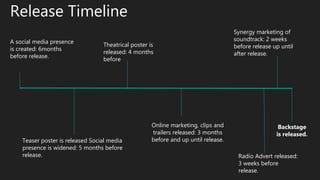 A social media presence
is created: 6months
before release.
Backstage
is released.
Teaser poster is released Social media
presence is widened: 5 months before
release.
Theatrical poster is
released: 4 months
before
Online marketing, clips and
trailers released: 3 months
before and up until release.
Synergy marketing of
soundtrack: 2 weeks
before release up until
after release.
Radio Advert released:
3 weeks before
release.
Release Timeline
 
