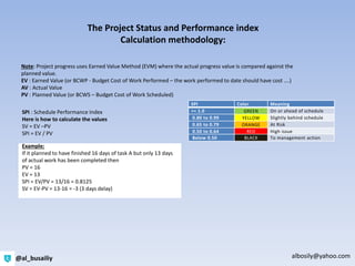The Project Status and Performance index
Calculation methodology:
Note: Project progress uses Earned Value Method (EVM) where the actual progress value is compared against the
planned value.
EV : Earned Value (or BCWP - Budget Cost of Work Performed – the work performed to date should have cost ….)
AV : Actual Value
PV : Planned Value (or BCWS – Budget Cost of Work Scheduled)
Example:
If it planned to have finished 16 days of task A but only 13 days
of actual work has been completed then
PV = 16
EV = 13
SPI = EV/PV = 13/16 = 0.8125
SV = EV-PV = 13-16 = -3 (3 days delay)
SPI : Schedule Performance Index
Here is how to calculate the values
SV = EV –PV
SPI = EV / PV
SPI Color Meaning
>= 1.0 GREEN On or ahead of schedule
0.80 to 0.99 YELLOW Slightly behind schedule
0.65 to 0.79 ORANGE At Risk
0.50 to 0.64 RED High issue
Below 0.50 BLACK To management action
albosily@yahoo.com@al_busailiy
 