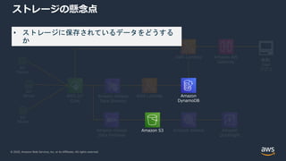 © 2020, Amazon Web Services, Inc. or its Affiliates. All rights reserved.
ストレージの懸念点
IoT
Device
IoT
Device
IoT
Device
Amazon Kinesis
Data Streams
Amazon Kinesis
Data Firehose
AWS Lambda
Amazon API
Gateway
AWS Lambda
Amazon Athena Amazon
QuickSight
業務/
User
アプリ
AWS IoT
Core
Amazon S3
Amazon
DynamoDB
• ストレージに保存されているデータをどうする
か
 