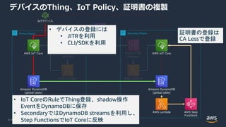 © 2020, Amazon Web Services, Inc. or its Affiliates. All rights reserved.
デバイスのThing、IoT Policy、証明書の複製
Amazon API
Gateway
Amazon Route 53
Amazon API
Gateway
AWS Lambda AWS Lambda
IoTデバイス
AWS IoT Core
Amazon DynamoDB
(global table)
Primary Region
• デバイスの登録には
• JITRを利用
• CLI/SDKを利用
AWS IoT Core
AWS Lambda AWS Step
Functions
Amazon DynamoDB
(global table)
Secondary Region
• IoT CoreのRuleでThing登録、shadow操作
EventをDynamoDBに保存
• SecondaryではDynamoDB streamsを利用し、
Step FunctionsでIoT Coreに反映
証明書の登録は
CA Lessで登録
 
