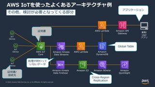 © 2020, Amazon Web Services, Inc. or its Affiliates. All rights reserved.
AWS IoTを使ったよくあるアーキテクチャ例
AWS IoT
Core
IoT
Device
IoT
Device
IoT
Device
Amazon S3
Amazon Kinesis
Data Streams
Amazon Kinesis
Data Firehose
AWS Lambda Amazon
DynamoDB
Amazon API
Gateway
AWS Lambda
Amazon Athena Amazon
QuickSight
証明書
処理が終わって
いないデータ
Global Table
Cross-Region
Replication
その他、検討が必要となってくる部分
業務/
User
アプリ
証明書/
接続先
アプリケーション
 