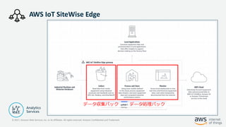 © 2021, Amazon Web Services, Inc. or its Affiliates. All rights reserved. Amazon Confidential and Trademark
AWS IoT SiteWise Edge
データ収集パック データ処理パック
 