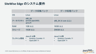 © 2021, Amazon Web Services, Inc. or its Affiliates. All rights reserved. Amazon Confidential and Trademark
SiteWise Edge のシステム要件
データ収集パック データ処理パック
OS Linux Linux
アーキテクチャ
x86_64
armv8 (aarch64)
armv7l
x86_64 (4 core 以上)
RAM 1GB 以上 16GB 以上
ストレージ 10GB 以上 256GB 以上
ランタイム環境
Java 8 以降
• Amazon Corretto 11
• OpenJDK 11
Java 8 以降
• Amazon Corretto 11
• OpenJDK 11
 