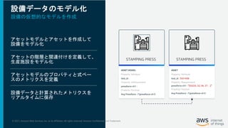 設備データのモデル化
アセットモデルとアセットを作成して
設備をモデル化
アセットの階層と関連付けを定義して、
生産施設をモデル化
アセットモデルのプロパティと式ベー
スのメトリクスを定義
設備データと計算されたメトリクスを
リアルタイムに保存
ASSET MODEL
Property: Attribute
tool_id :
Property: mMasurement
pressforce-ch1 :
Property: Formula
Avg Pressforce : f (pressforce-ch1)
STAMPING PRESS
ASSET
Property: Attribute
tool_id : S551438
Property: Measurement
pressforce-ch1 : "[55253, 32, 56, 27 …]"
Property: Formula
Avg Pressforce : f (pressforce-ch1)
STAMPING PRESS
設備の仮想的なモデルを作成
© 2021, Amazon Web Services, Inc. or its Affiliates. All rights reserved. Amazon Confidential and Trademark
 