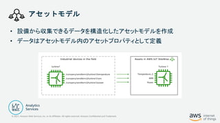 © 2021, Amazon Web Services, Inc. or its Affiliates. All rights reserved. Amazon Confidential and Trademark
アセットモデル
• 設備から収集できるデータを構造化したアセットモデルを作成
• データはアセットモデル内のアセットプロパティとして定義
 