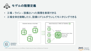 © 2021, Amazon Web Services, Inc. or its Affiliates. All rights reserved. Amazon Confidential and Trademark
モデルの階層定義
• 工場 – ライン – 設備といった階層を表現できる
• 工場全体を俯瞰したり、設備にドリルダウンしてモニタリングできる
 