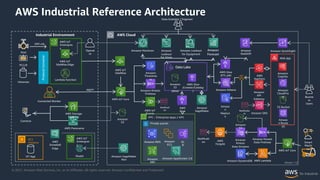 © 2021, Amazon Web Services, Inc. or its Affiliates. All rights reserved. Amazon Confidential and Trademark
Private subnet
AWS Industrial Reference Architecture
AWS IoT
Greengras
s
AWS IoT
SiteWise Edge
Industrial Environment
OT App
AWS
Snowball
Edge
Historian
OPC-UA
AWS Cloud
Amazon Kinesis
Firehose
AWS IoT Core
Amazon SageMaker
Neo
Amazon QuickSight
Amazon Athena
AWS IoT
SiteWise AWS Glue
(ETL job)
Amazon
API
Gateway
AWS
AppSync
PLC/D
CS
S3 Bucket
Amazon
Cognito
Amazon
CloudFro
nt
Web App
Amazo
n Route
53
Data Lake
AWS Glue
(Crawler/Catalog
)
Amazon
S3
(data)
Amazon
Redshift
Amazo
n
Neptun
e
Cameras
Connected Worker
MQTT
Amazon Lookout
for Equipment
Asse
t
Amazon Monitron
Amazon
Timestrea
m
AWS Panorama
Amazon
Lookout
for Vison
Protocol
Convertor
Model
EC2
instance
AWS IoT
Greengras
s
AWS Storage
Gateway
Lambda function
AWS IoT
Events
Amazon
Forecast
Smart
Machi
ne
AWS IoT Core
Amazon RDS Amazon
EC2
VPC – Enterprise Apps / HPC
Amazon
EBS
EL
B
Notificati
on
Amazon SNS
Notificatio
ns
AWS
Glue
Amazon DynamoDB AWS Lambda
Amazon Kinesis
Data Firehose
Notificati
on AWS
Fargate
Amazon
Kinesis
Data Streams
Amazon
S3
Amazon
SageMaker
Operat
or
Busine
ss
Users
Data Scientist / Engineer
Version 1.0
Amazon
S3
Amazon AppStream 2.0
 