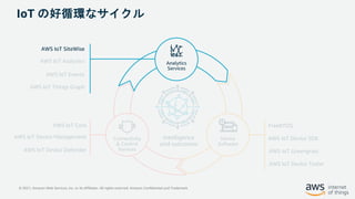 AWS IoT Things Graph
AWS IoT Analytics
AWS IoT Events
AWS IoT Device Management
AWS IoT Device Defender
AWS IoT Core
Intelligence
and outcomes
Connectivity
& Control
Services
AWS IoT Device Tester
AWS IoT Greengrass
FreeRTOS
AWS IoT Device SDK
Device
Software
IoT の好循環なサイクル
Analytics
Services
© 2021, Amazon Web Services, Inc. or its Affiliates. All rights reserved. Amazon Confidential and Trademark
AWS IoT SiteWise
 