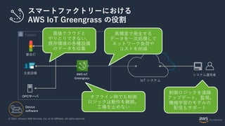 © 2021, Amazon Web Services, Inc. or its Affiliates. All rights reserved.
スマートファクトリーにおける
AWS IoT Greengrass の役割
Factory
OP...