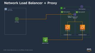 © 2021, Amazon Web Services, Inc. or its Affiliates. All rights reserved.
Public subnet B
Public subnet A
Network Load Balancer + Proxy
AWS IoT Core
VPC
Availability Zone 1 Availability Zone 2
Internet gateway
Network Load
Balancer
IoT thing
Elastic IP
address
Corporate
data center
EC2(Proxy) EC2(Proxy)
 