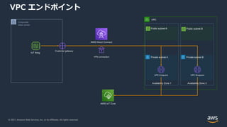 © 2021, Amazon Web Services, Inc. or its Affiliates. All rights reserved.
VPC エンドポイント
AWS IoT Core
VPC
Private subnet A Private subnet B
Availability Zone 1 Availability Zone 2
Customer gateway
Corporate
data center
AWS Direct Connect
VPC Endpoint VPC Endpoint
Public subnet A Public subnet B
IoT thing
VPN connection
 