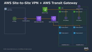 © 2021, Amazon Web Services, Inc. or its Affiliates. All rights reserved.
AWS Site-to-Site VPN + AWS Transit Gateway
AWS Transit Gateway
AWS Site-to-Site VPN
AWS IoT Core
Private subnet C Private subnet D
Public subnet A Public subnet B
VPC
Private subnet A Private subnet B
Availability Zone 1 Availability Zone 2
Internet gateway
NAT gateway
Customer gateway
Corporate
data center
NAT gateway
IoT thing
 