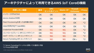 © 2021, Amazon Web Services, Inc. or its Affiliates. All rights reserved.
アーキテクチャによって利⽤できるAWS IoT Coreの機能
利⽤したい機能 基本
VPC
エンドポイント
Static IP
Transit
Gateway
Proxy
メッセージのPub/Sub OK OK OK OK OK
device shadowの利⽤ OK OK OK OK OK
Fleet Provisioningを使った証明書の発⾏ OK OK OK OK *2
Jobsの利⽤(MQTT topic経由) OK OK OK OK *2
Credential Providerの利⽤ OK NG NG OK *2
コントロールプレーン API エンドポイント OK NG NG OK *2
Jobデータプレーン API エンドポイント OK NG NG OK *2
Secure Tunneling API エンドポイント OK*1 NG NG OK*1 *2
*1: Secure Tunnelingでトンネルを開いての通信も可能
*2: Proxyの設定次第
 