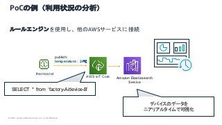 © 2021, Amazon Web Services, Inc. or its Affiliates.
PoCの例（利用状況の分析）
ルールエンジンを使用し、他のAWSサービスに接続
thermostat
AWS IoT Core
publish:
temperature : 24℃
SELECT * from ‘factory-A/device-B’
デバイスのデータを
ニアリアルタイムで可視化
Amazon Elasticsearch
Service
 