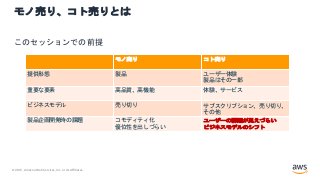 © 2021, Amazon Web Services, Inc. or its Affiliates.
モノ売り、コト売りとは
このセッションでの前提
モノ売り コト売り
提供形態 製品 ユーザー体験
製品はその一部
重要な要素 高品質、高機能 体験、サービス
ビジネスモデル 売り切り サブスクリプション、売り切り、
その他
製品企画開発時の課題 コモディティ化
優位性を出しづらい
ユーザーの課題が見えづらい
ビジネスモデルのシフト
 