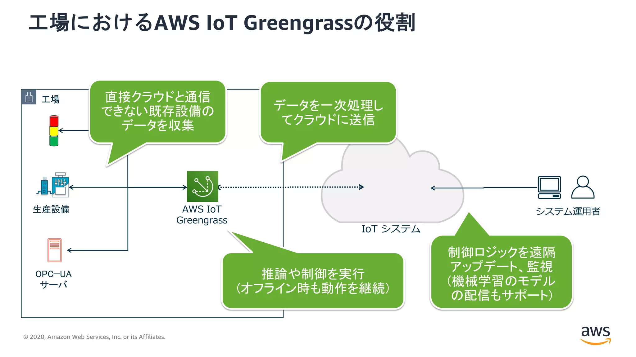 © 2020, Amazon Web Services, Inc. or its Affiliates.
工場におけるAWS IoT Greengrassの役割
工場
OPC−UA
サーバ
生産設備
IoT システム
直接クラウドと通信
できない既存設備の
データを収集
AWS IoT
Greengrass
推論や制御を実行
(オフライン時も動作を継続)
データを一次処理し
てクラウドに送信
制御ロジックを遠隔
アップデート、監視
(機械学習のモデル
の配信もサポート)
システム運⽤者
 
