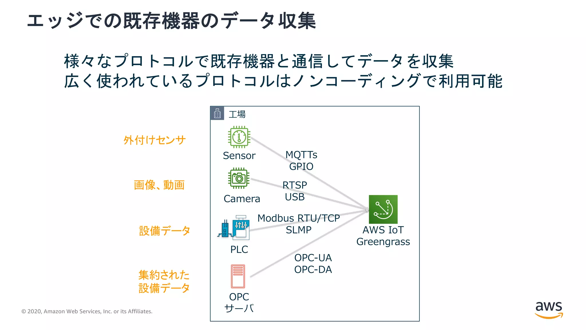 © 2020, Amazon Web Services, Inc. or its Affiliates.
エッジでの既存機器のデータ収集
OPC
サーバ
PLC
Camera
Sensor
AWS IoT
Greengrass
⼯場
OPC-UA
OPC-DA
RTSP
USB
MQTTs
GPIO
Modbus RTU/TCP
SLMP
外付けセンサ
画像、動画
設備データ
集約された
設備データ
様々なプロトコルで既存機器と通信してデータを収集
広く使われているプロトコルはノンコーディングで利用可能
 