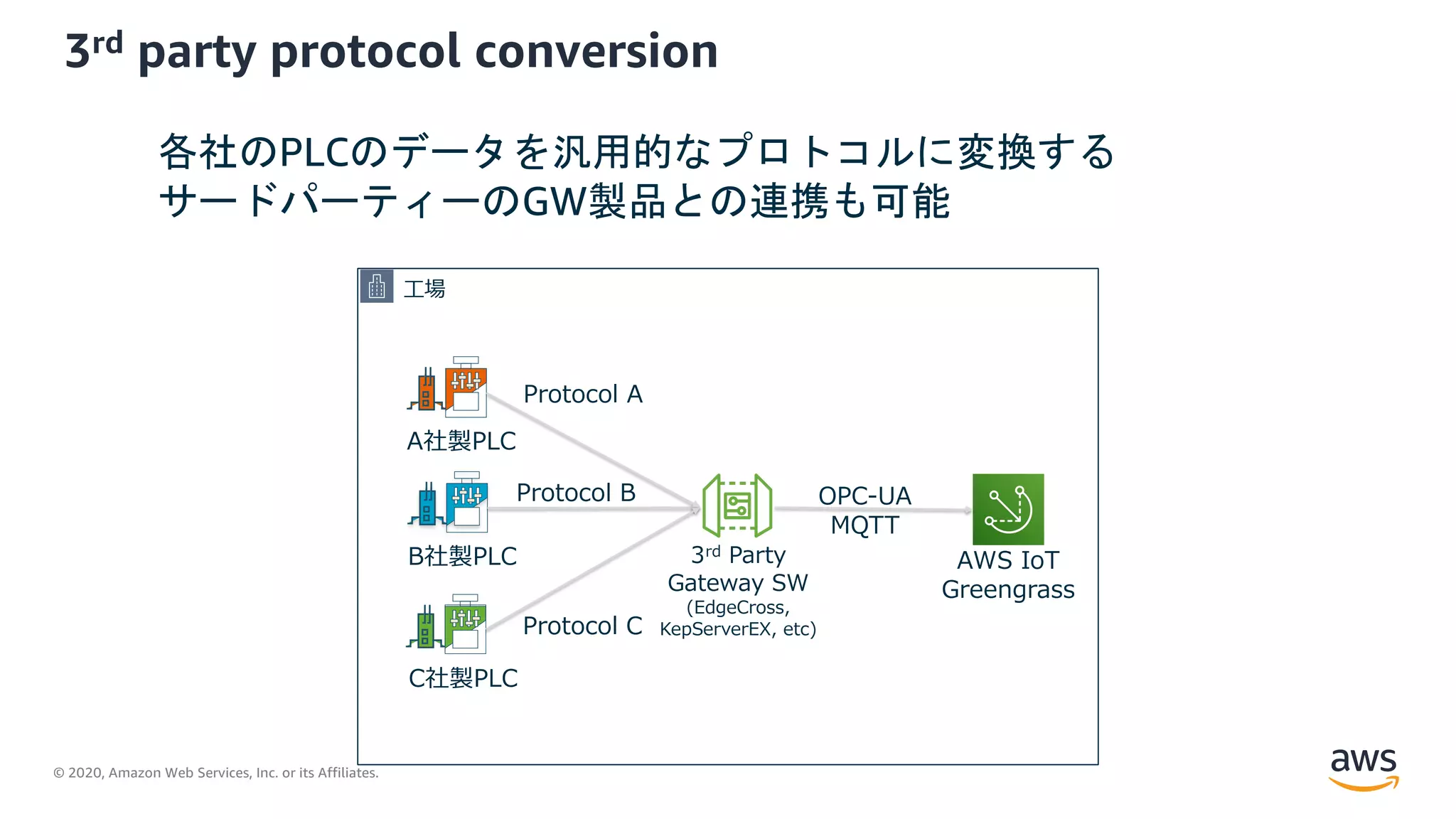 © 2020, Amazon Web Services, Inc. or its Affiliates.
3rd party protocol conversion
B社製PLC
OPC-UA
MQTT
AWS IoT
Greengrass
⼯場
A社製PLC
C社製PLC
3rd Party
Gateway SW
(EdgeCross,
KepServerEX, etc)
Protocol A
Protocol B
Protocol C
各社のPLCのデータを汎用的なプロトコルに変換する
サードパーティーのGW製品との連携も可能
 