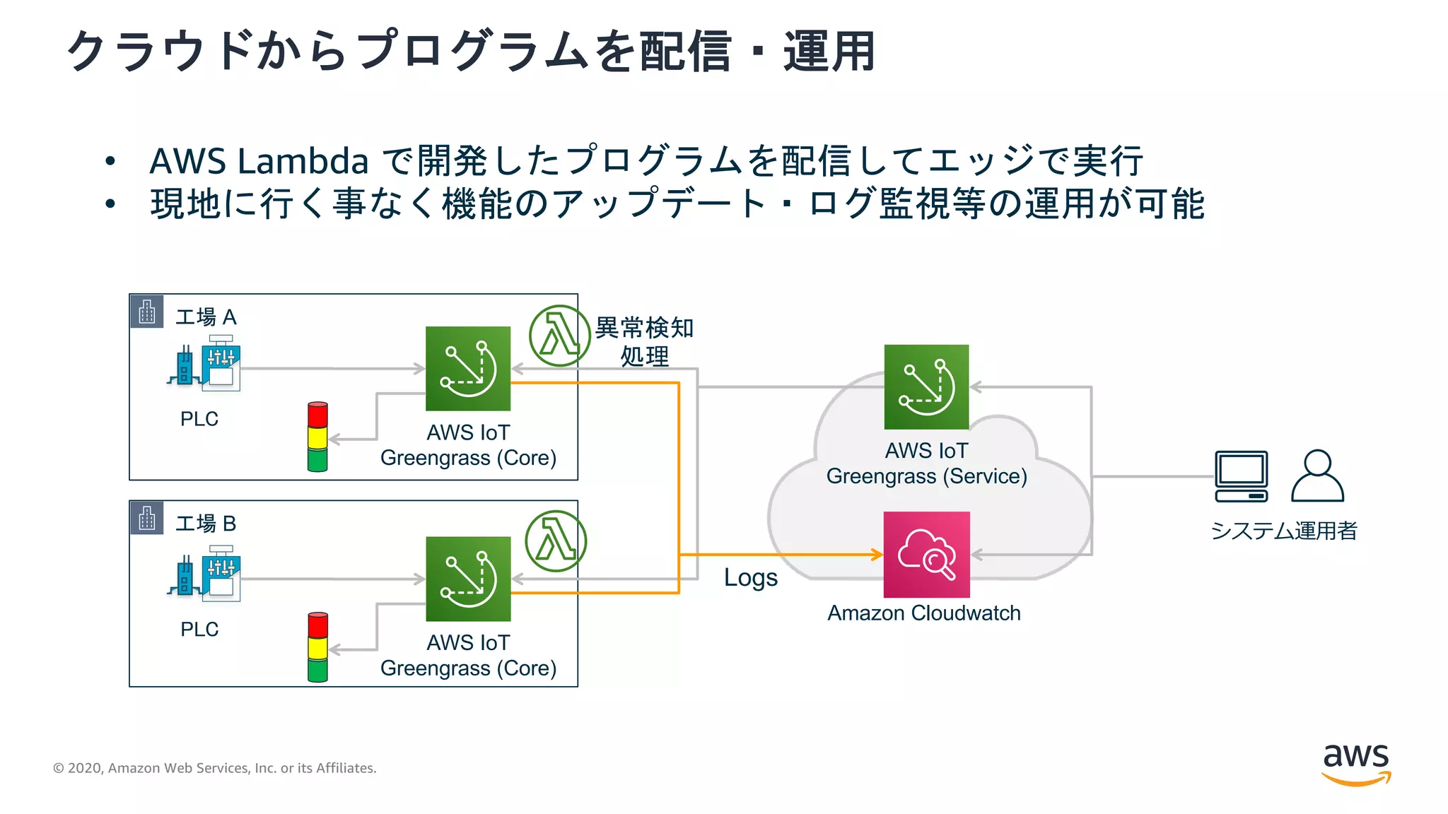 © 2020, Amazon Web Services, Inc. or its Affiliates.
クラウドからプログラムを配信・運用
工場 A
AWS IoT
Greengrass (Core)
工場 B
AWS IoT
Greengrass (Core)
PLC
システム運⽤者
異常検知
処理
AWS IoT
Greengrass (Service)
Logs
Amazon Cloudwatch
PLC
• AWS Lambda で開発したプログラムを配信してエッジで実行
• 現地に行く事なく機能のアップデート・ログ監視等の運用が可能
 