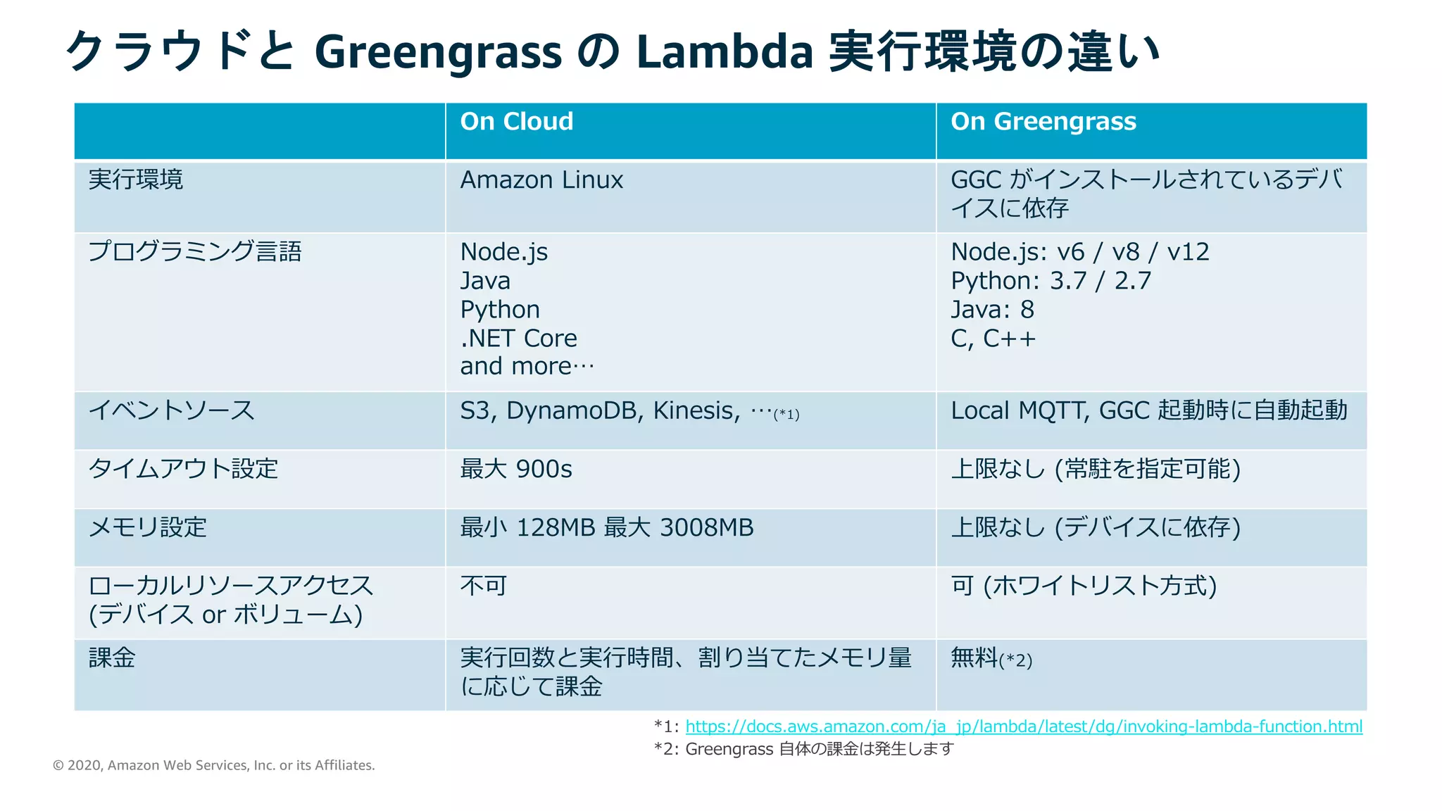 © 2020, Amazon Web Services, Inc. or its Affiliates.
クラウドと Greengrass の Lambda 実行環境の違い
On Cloud On Greengrass
実⾏環境 Amazon Linux GGC がインストールされているデバ
イスに依存
プログラミング⾔語 Node.js
Java
Python
.NET Core
and more…
Node.js: v6 / v8 / v12
Python: 3.7 / 2.7
Java: 8
C, C++
イベントソース S3, DynamoDB, Kinesis, …(*1) Local MQTT, GGC 起動時に⾃動起動
タイムアウト設定 最⼤ 900s 上限なし (常駐を指定可能)
メモリ設定 最⼩ 128MB 最⼤ 3008MB 上限なし (デバイスに依存)
ローカルリソースアクセス
(デバイス or ボリューム)
不可 可 (ホワイトリスト⽅式)
課⾦ 実⾏回数と実⾏時間、割り当てたメモリ量
に応じて課⾦
無料(*2)
*1: https://docs.aws.amazon.com/ja_jp/lambda/latest/dg/invoking-lambda-function.html
*2: Greengrass ⾃体の課⾦は発⽣します
 