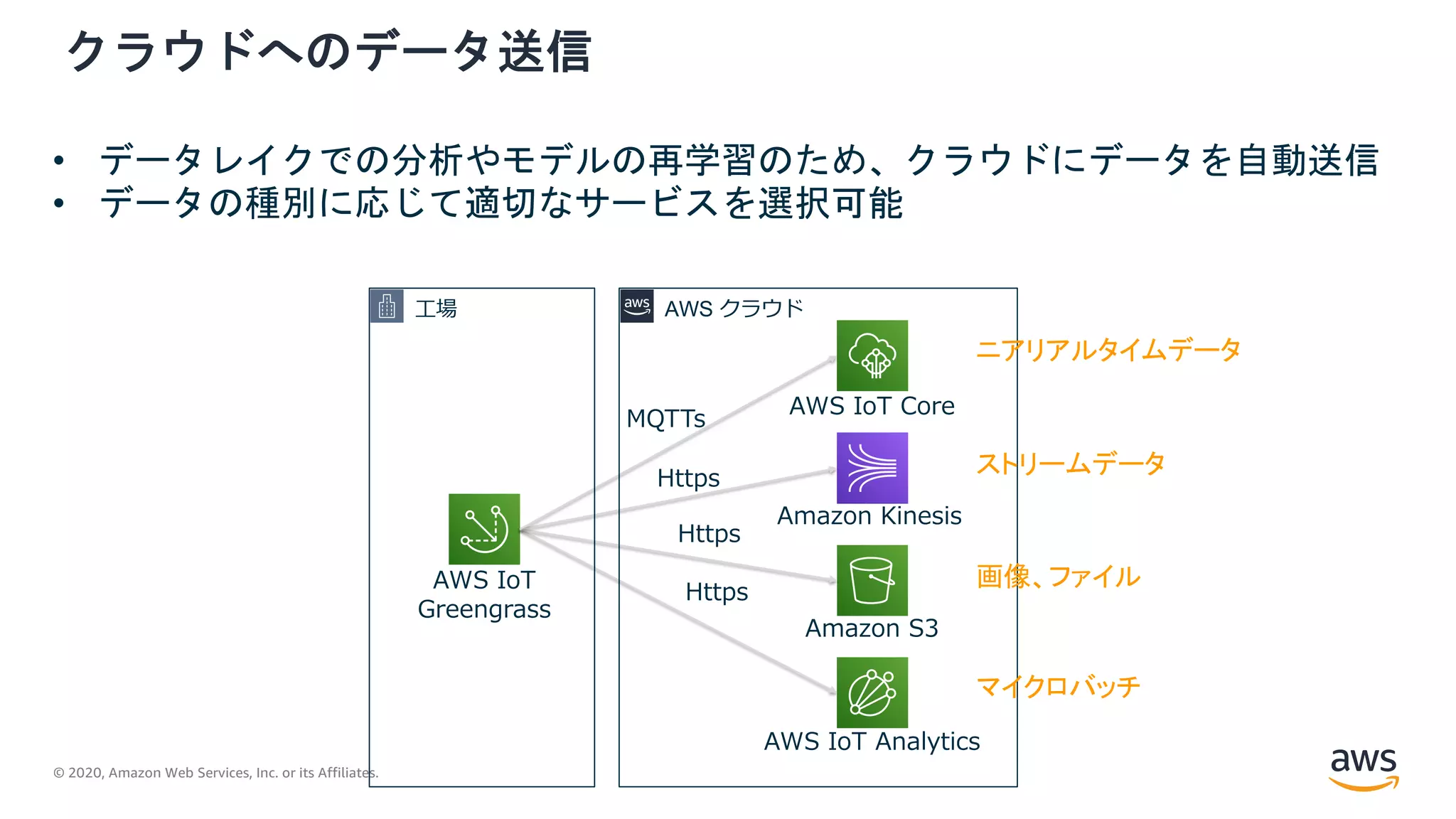 © 2020, Amazon Web Services, Inc. or its Affiliates.
クラウドへのデータ送信
AWS IoT Core
Amazon Kinesis
Amazon S3
AWS IoT Analytics
MQTTs
Https
Https
HttpsAWS IoT
Greengrass
AWS クラウド
ニアリアルタイムデータ
ストリームデータ
画像、ファイル
マイクロバッチ
⼯場
• データレイクでの分析やモデルの再学習のため、クラウドにデータを自動送信
• データの種別に応じて適切なサービスを選択可能
 