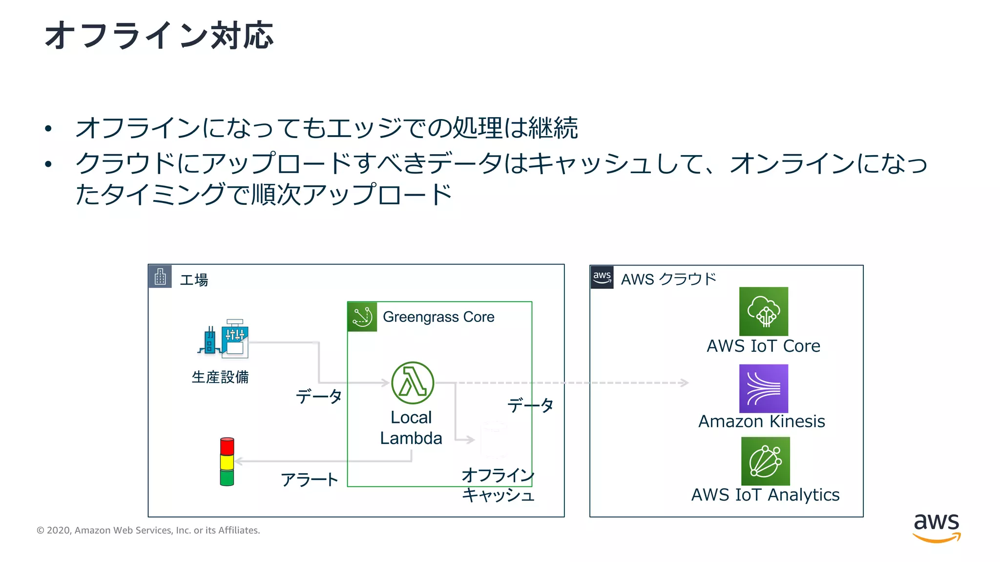© 2020, Amazon Web Services, Inc. or its Affiliates.
オフライン対応
• オフラインになってもエッジでの処理は継続
• クラウドにアップロードすべきデータはキャッシュして、オンラインになっ
たタイミングで順次アップロード
生産設備
Local
Lambda
アラート
データ
工場
AWS IoT Core
Amazon Kinesis
AWS IoT Analytics
AWS クラウド
データ
Greengrass Core
オフライン
キャッシュ
 