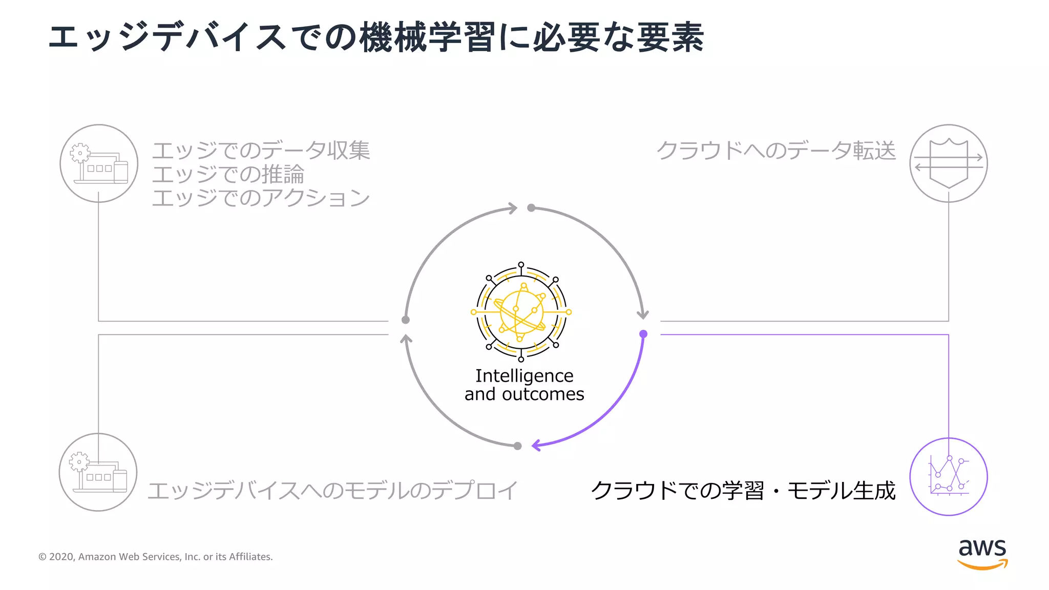 © 2020, Amazon Web Services, Inc. or its Affiliates.
エッジデバイスでの機械学習に必要な要素
エッジデバイスへのモデルのデプロイ
エッジでのデータ収集
エッジでの推論
エッジでのアクション
クラウドへのデータ転送
 