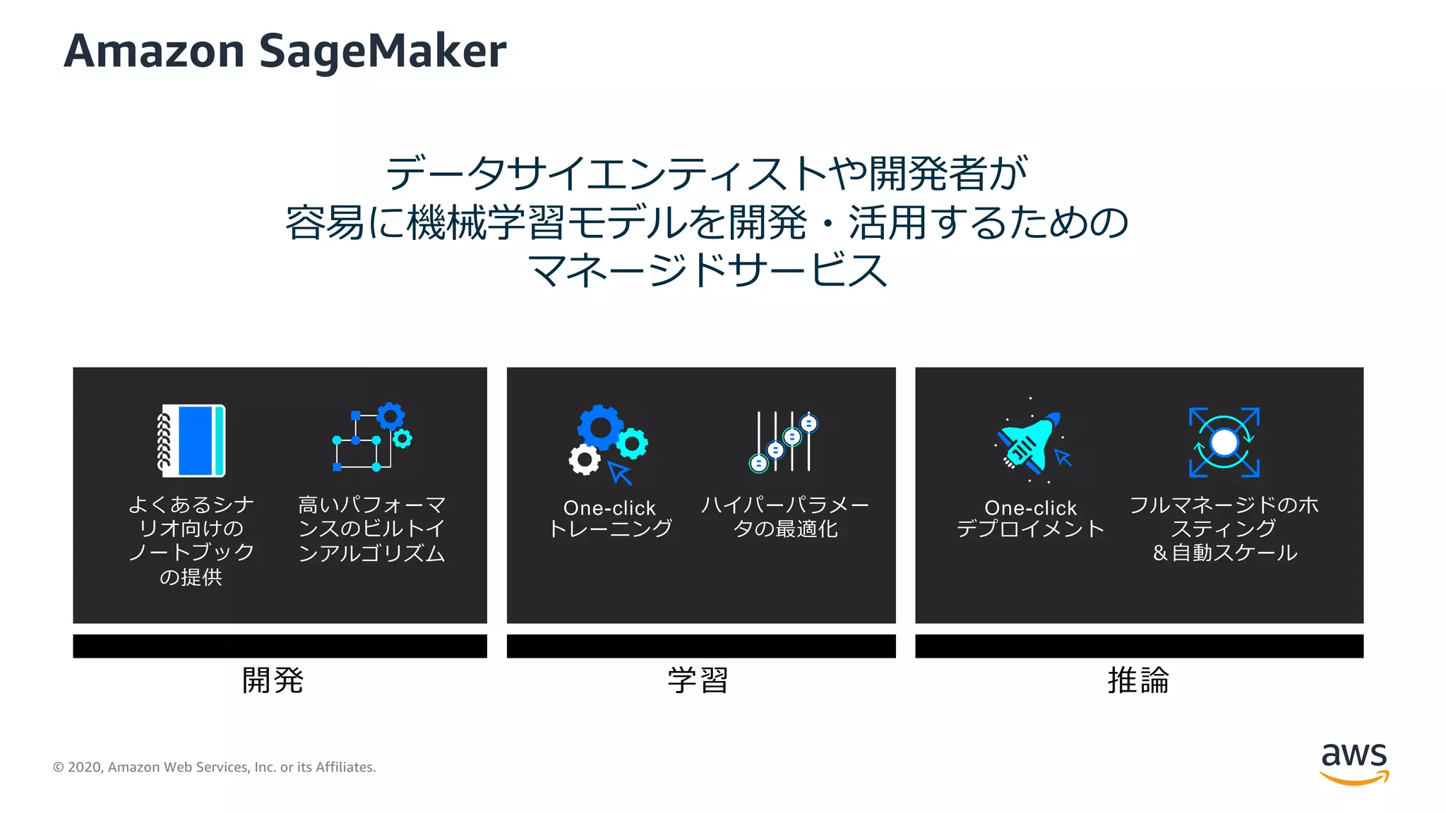 © 2020, Amazon Web Services, Inc. or its Affiliates.
Amazon SageMaker
フルマネージドのホ
スティング
＆⾃動スケール
One-click
デプロイメント
よくあるシナ
リオ向けの
ノートブック
の提供
⾼いパフォーマ
ンスのビルトイ
ンアルゴリズム
One-click
トレーニング
ハイパーパラメー
タの最適化
開発 学習 推論
データサイエンティストや開発者が
容易に機械学習モデルを開発・活⽤するための
マネージドサービス
 