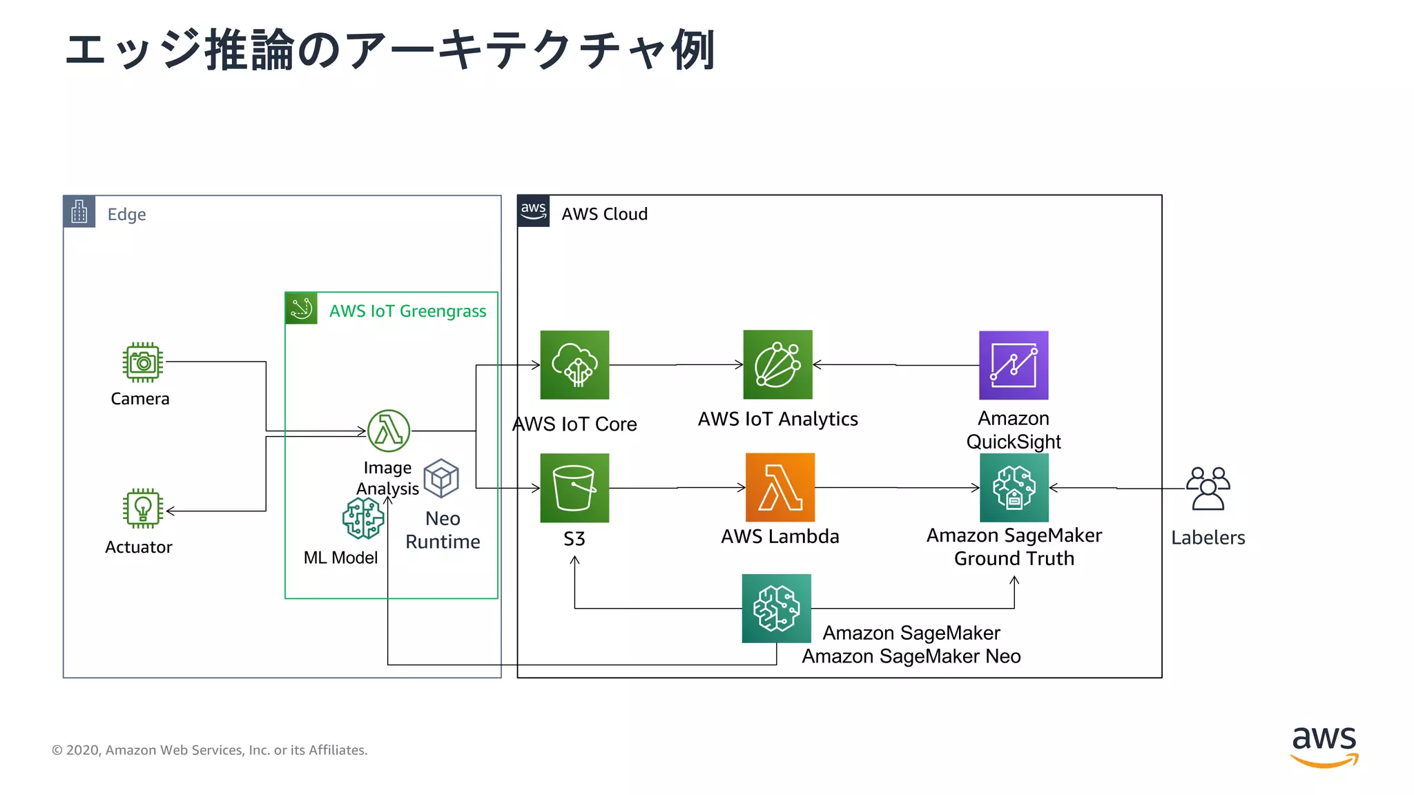 © 2020, Amazon Web Services, Inc. or its Affiliates.
エッジ推論のアーキテクチャ例
Actuator
Camera
Edge AWS Cloud
Amazon
QuickSight
Amazon SageMaker
Amazon SageMaker Neo
Image
Analysis
ML Model
AWS IoT Core
S3
AWS IoT Analytics
AWS Lambda Amazon SageMaker
Ground Truth
Neo
Runtime Labelers
AWS IoT Greengrass
 