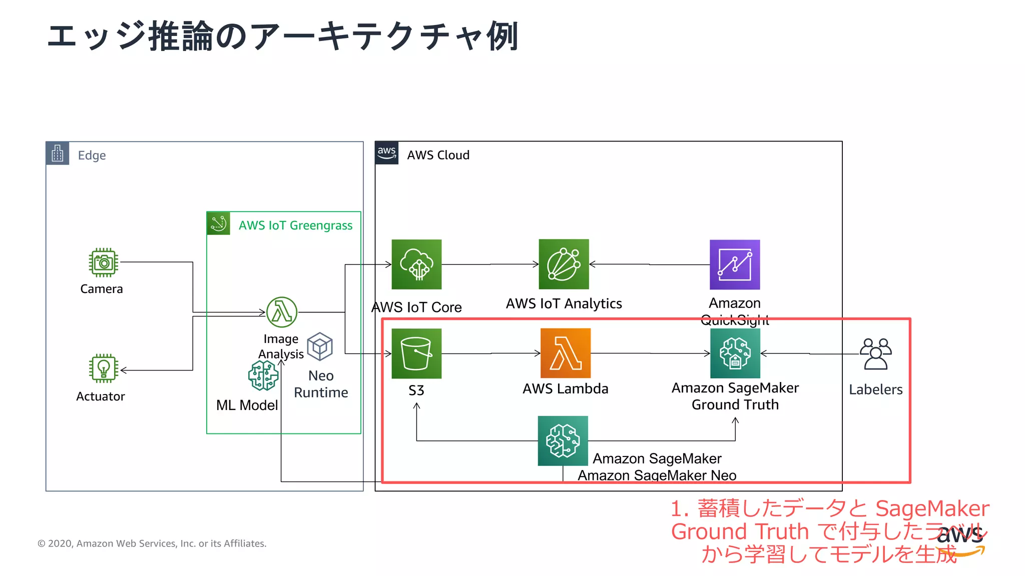 © 2020, Amazon Web Services, Inc. or its Affiliates.
エッジ推論のアーキテクチャ例
Actuator
Camera
Edge AWS Cloud
Amazon
QuickSight
Amazon SageMaker
Amazon SageMaker Neo
Image
Analysis
ML Model
AWS IoT Core
S3
AWS IoT Analytics
AWS Lambda Amazon SageMaker
Ground Truth
Neo
Runtime Labelers
1. 蓄積したデータと SageMaker
Ground Truth で付与したラベル
から学習してモデルを⽣成
AWS IoT Greengrass
 