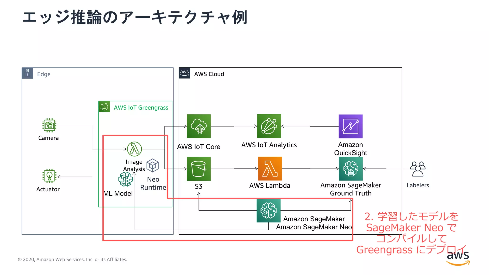 © 2020, Amazon Web Services, Inc. or its Affiliates.
エッジ推論のアーキテクチャ例
Actuator
Camera
Edge AWS Cloud
Amazon
QuickSight
Amazon SageMaker
Amazon SageMaker Neo
Image
Analysis
ML Model
AWS IoT Core
S3
AWS IoT Analytics
AWS Lambda Amazon SageMaker
Ground Truth
Neo
Runtime Labelers
2. 学習したモデルを
SageMaker Neo で
コンパイルして
Greengrass にデプロイ
AWS IoT Greengrass
 