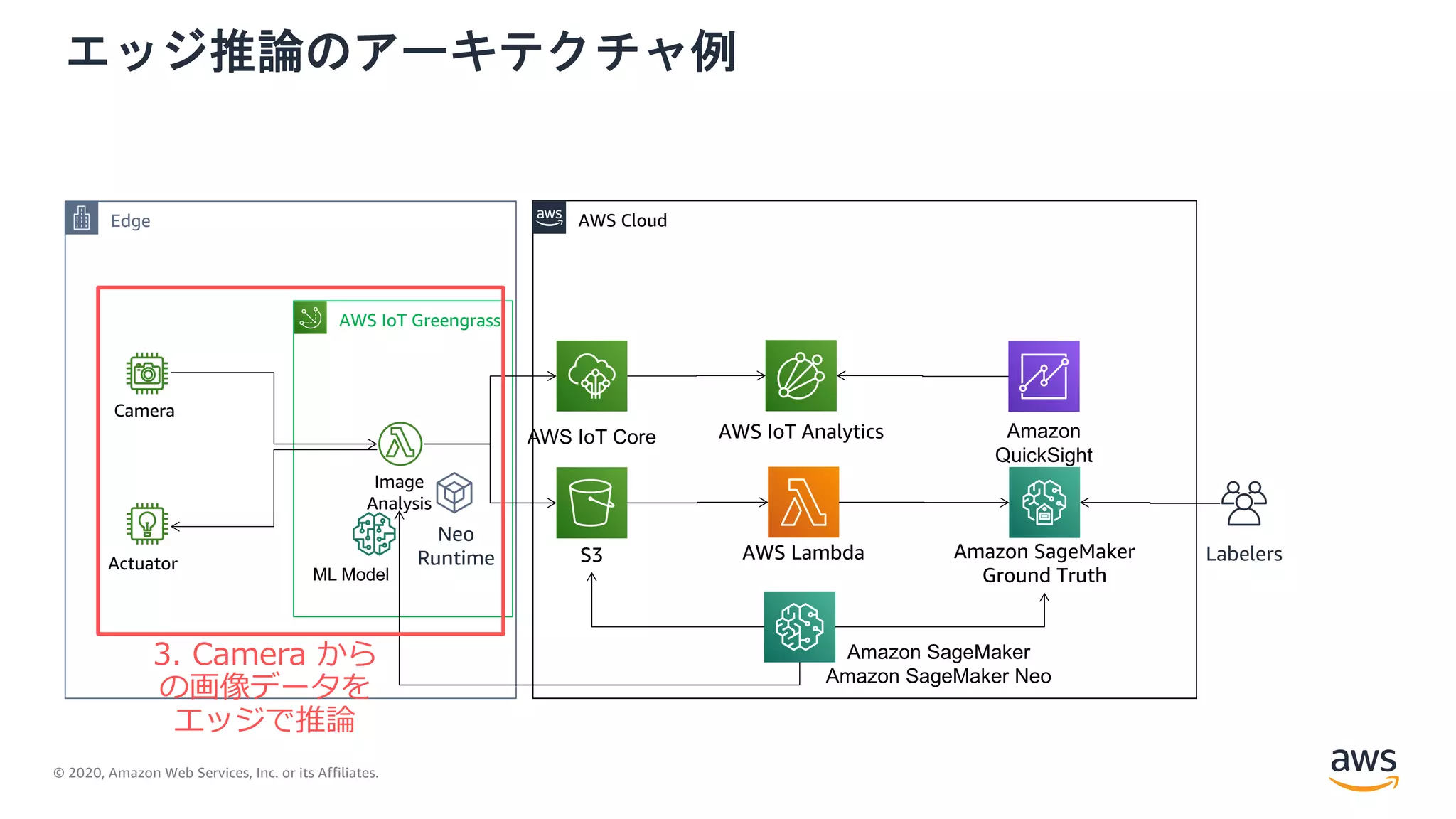© 2020, Amazon Web Services, Inc. or its Affiliates.
エッジ推論のアーキテクチャ例
AWS IoT Greengrass
Actuator
Camera
Edge AWS Cloud
Amazon
QuickSight
Amazon SageMaker
Amazon SageMaker Neo
Image
Analysis
ML Model
AWS IoT Core
S3
AWS IoT Analytics
AWS Lambda Amazon SageMaker
Ground Truth
Neo
Runtime Labelers
3. Camera から
の画像データを
エッジで推論
 