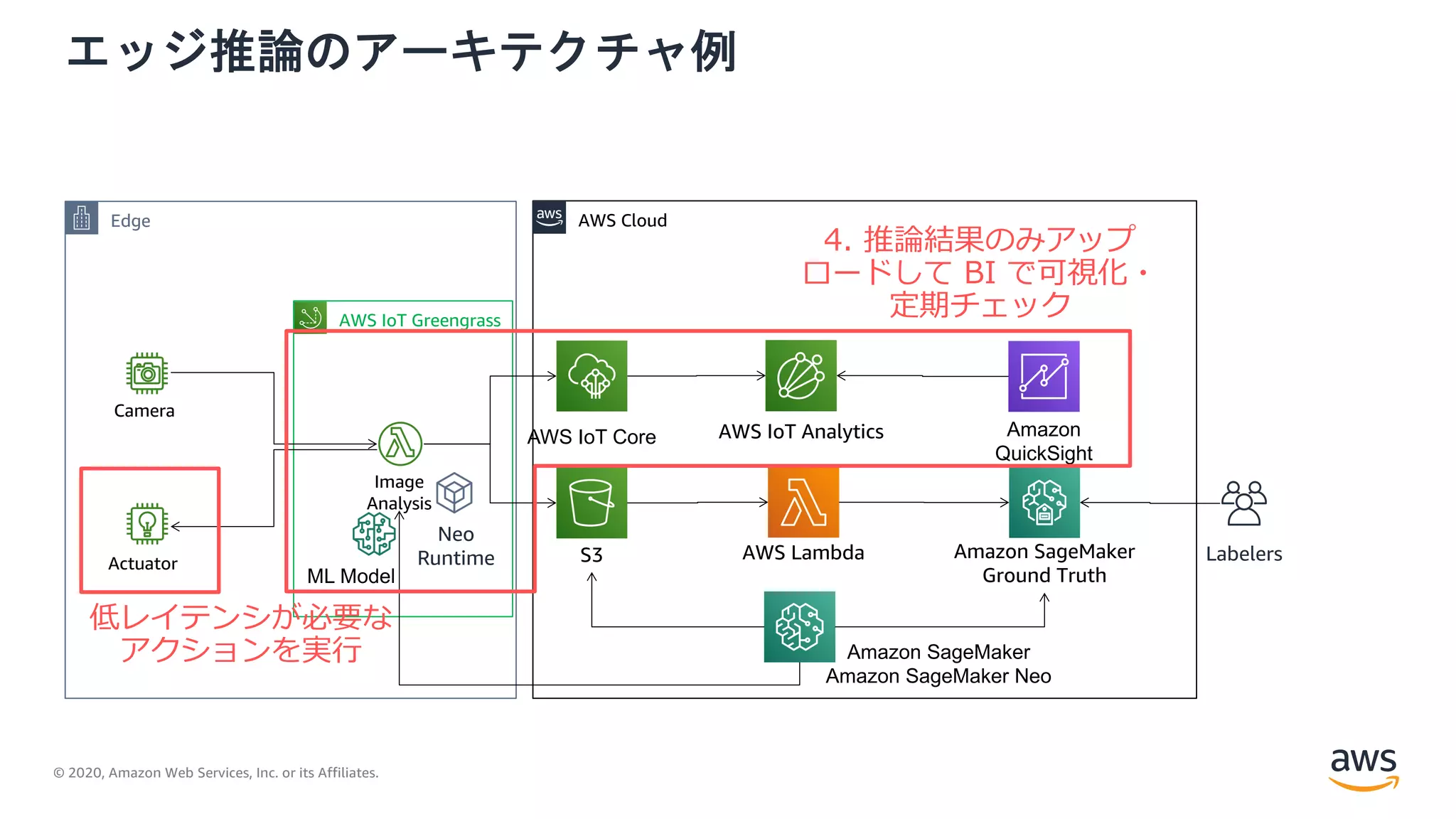 © 2020, Amazon Web Services, Inc. or its Affiliates.
エッジ推論のアーキテクチャ例
AWS IoT Greengrass
Actuator
Camera
Edge AWS Cloud
Amazon
QuickSight
Amazon SageMaker
Amazon SageMaker Neo
Image
Analysis
ML Model
AWS IoT Core
S3
AWS IoT Analytics
AWS Lambda Amazon SageMaker
Ground Truth
Neo
Runtime Labelers
4. 推論結果のみアップ
ロードして BI で可視化・
定期チェック
低レイテンシが必要な
アクションを実⾏
 