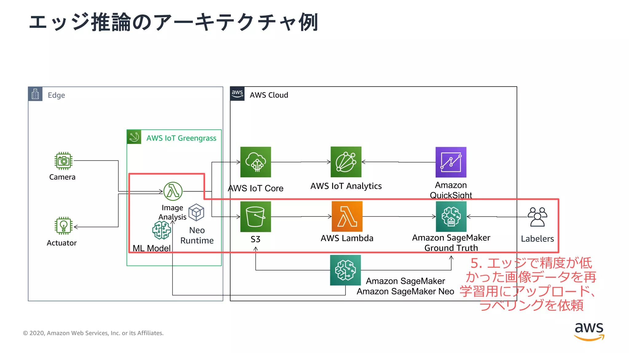 © 2020, Amazon Web Services, Inc. or its Affiliates.
エッジ推論のアーキテクチャ例
AWS IoT Greengrass
Actuator
Camera
Edge AWS Cloud
Amazon
QuickSight
Amazon SageMaker
Amazon SageMaker Neo
Image
Analysis
ML Model
AWS IoT Core
S3
AWS IoT Analytics
AWS Lambda Amazon SageMaker
Ground Truth
Neo
Runtime Labelers
5. エッジで精度が低
かった画像データを再
学習⽤にアップロード、
ラベリングを依頼
 