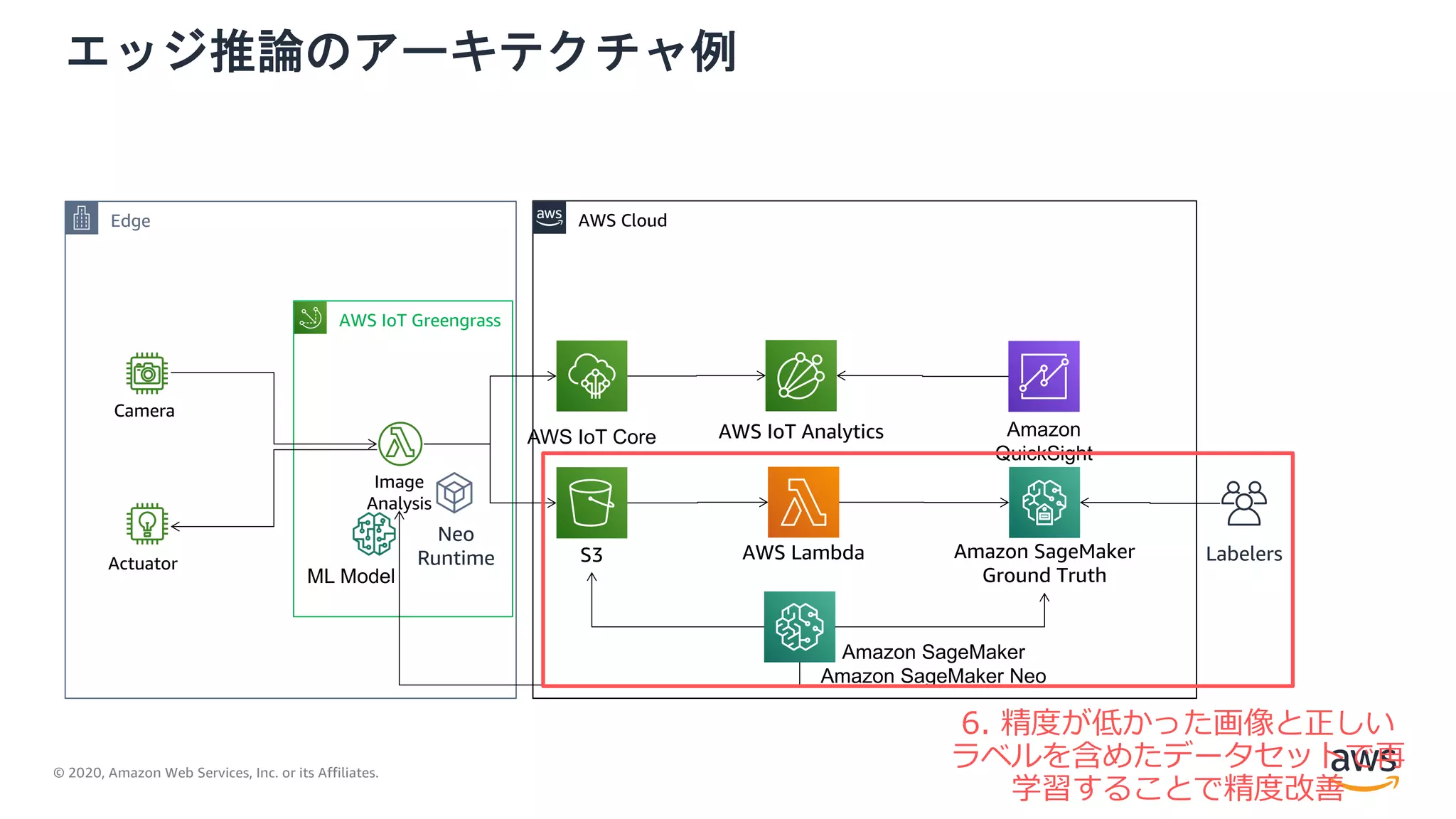 © 2020, Amazon Web Services, Inc. or its Affiliates.
エッジ推論のアーキテクチャ例
AWS IoT Greengrass
Actuator
Camera
Edge AWS Cloud
Amazon
QuickSight
Amazon SageMaker
Amazon SageMaker Neo
Image
Analysis
ML Model
AWS IoT Core
S3
AWS IoT Analytics
AWS Lambda Amazon SageMaker
Ground Truth
Neo
Runtime Labelers
6. 精度が低かった画像と正しい
ラベルを含めたデータセットで再
学習することで精度改善
 