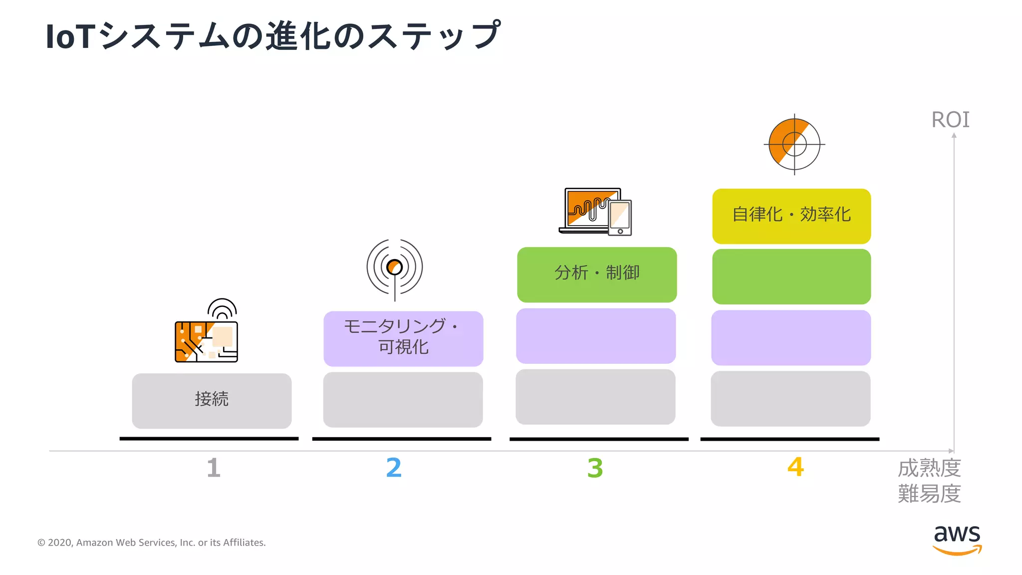 © 2020, Amazon Web Services, Inc. or its Affiliates.
IoTシステムの進化のステップ
接続
モニタリング・
可視化
分析・制御
⾃律化・効率化
ROI
成熟度
難易度
1 2 3 4
 
