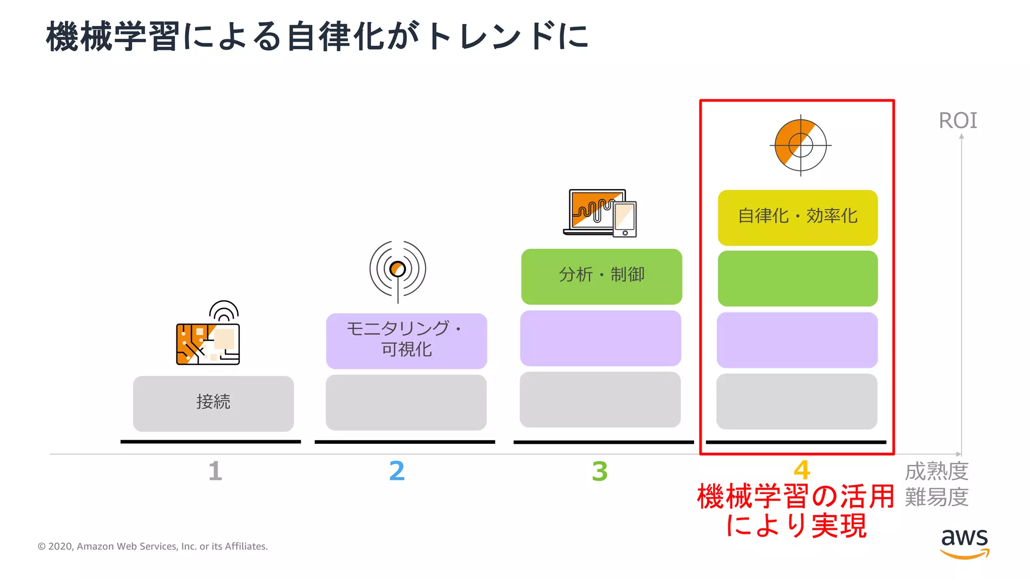 © 2020, Amazon Web Services, Inc. or its Affiliates.
機械学習による自律化がトレンドに
接続
モニタリング・
可視化
分析・制御
⾃律化・効率化
ROI
成熟度
難易度
1 2 3 4
機械学習の活用
により実現
 