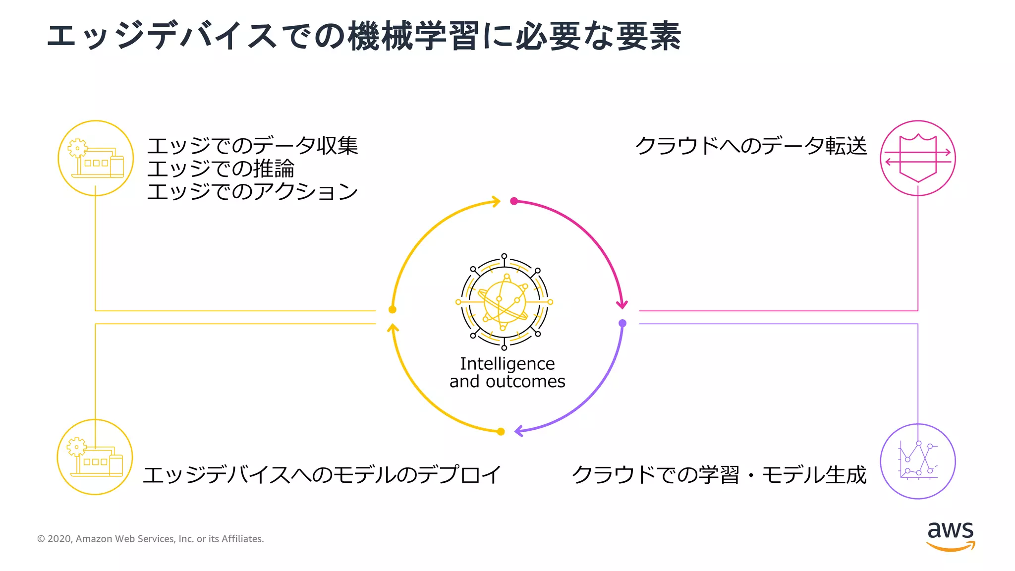 © 2020, Amazon Web Services, Inc. or its Affiliates.
エッジデバイスでの機械学習に必要な要素
 