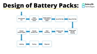 Design of Battery Packs: BatteryOk
Technologies
 